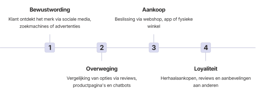 Ondernemers kunnen inspelen op de verschillende contactmomenten om een sterkere klantrelatie op te bouwen, meer gepersonaliseerde ervaringen te bieden en hun merkconsistentie te versterken over alle kanalen heen